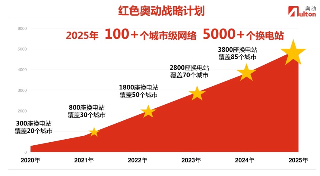 “红色奥动战略计划”的实施步骤