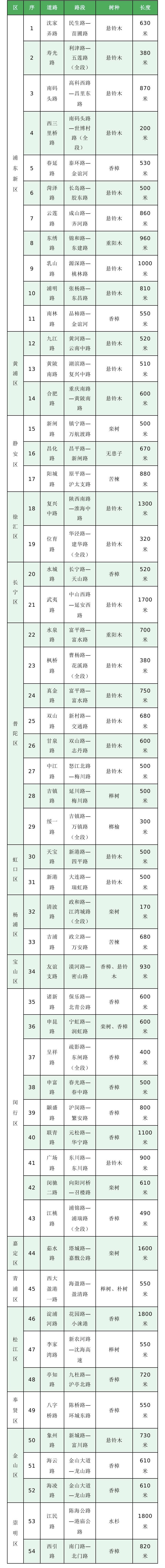 2021年上海市林荫道公示道路名录.jpg