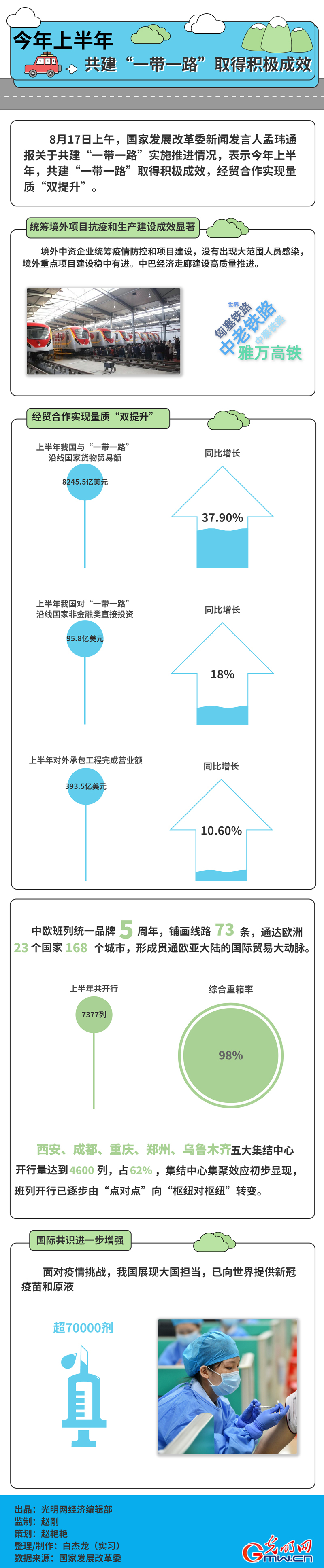 数据图解丨今年上半年共建“一带一路”取得积极成效