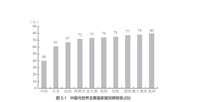 图9.1 中国与世界主要国家居民碳排放占比.jpg
