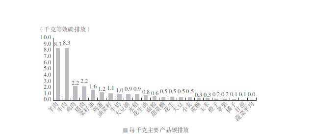 图9.4 中国每千克食物碳排放量测算.jpg