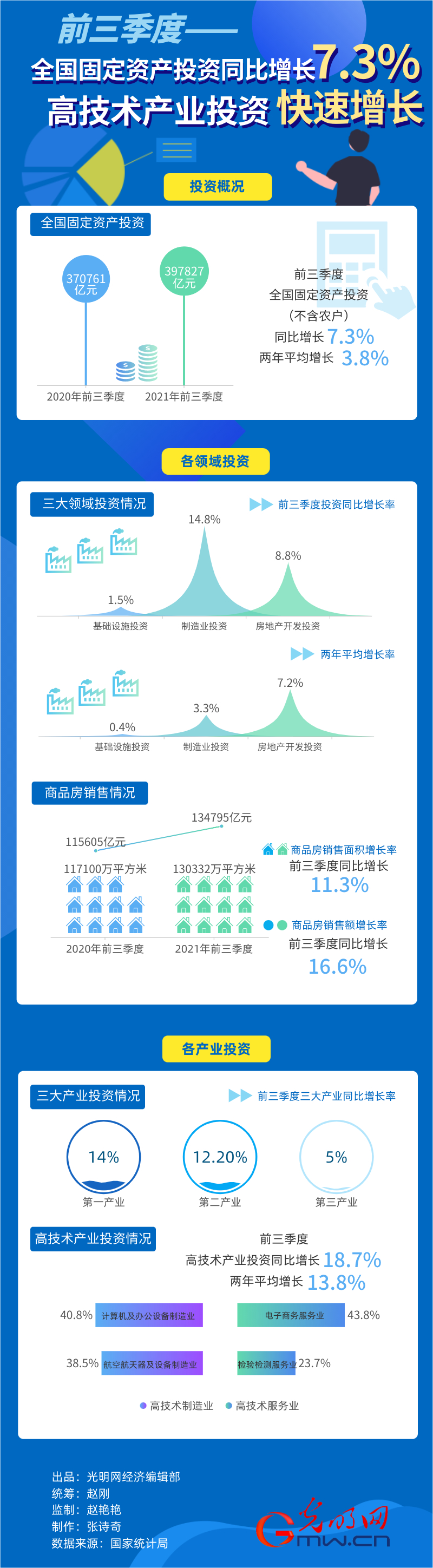 数据图解|今年前三季度全国固定资产投资同比增长7.3% 高技术产业投资快速增长