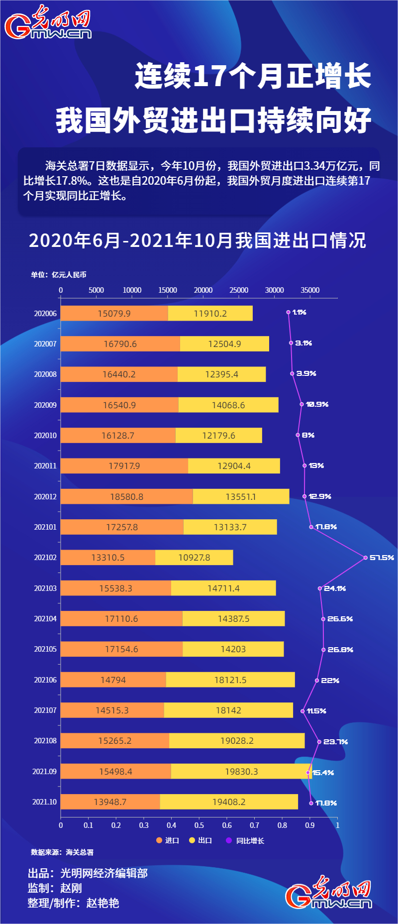 数据图解丨连续17个月正增长 我国外贸进出口持续向好