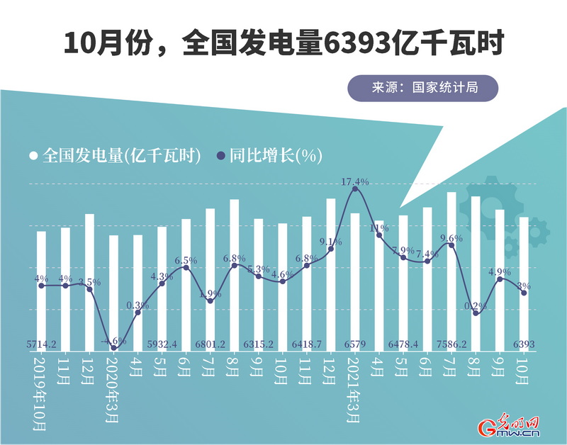 “绿色”加码能源保供 我国10月份新能源发电量同比均有增长