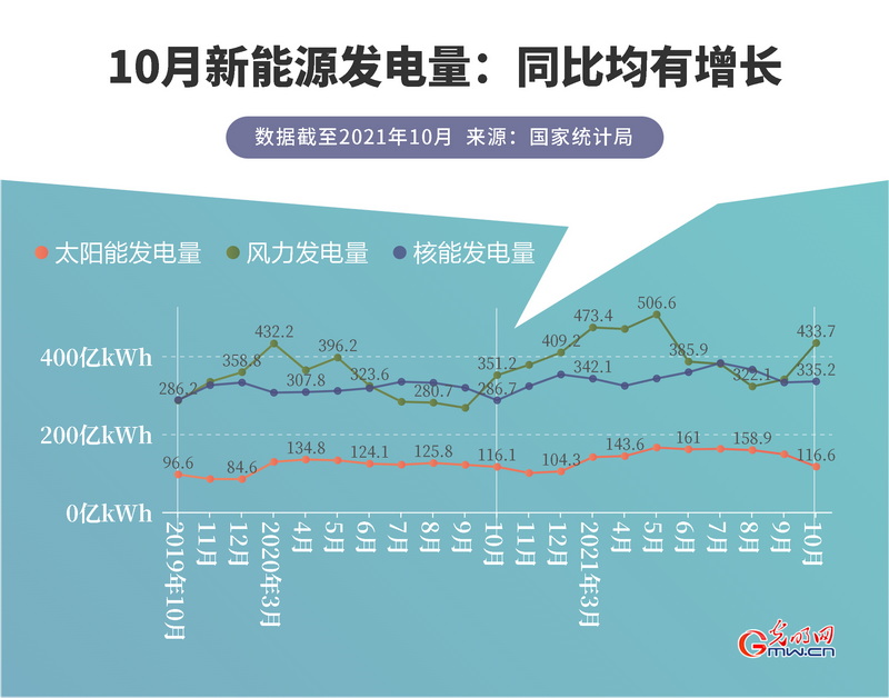 “绿色”加码能源保供 我国10月份新能源发电量同比均有增长