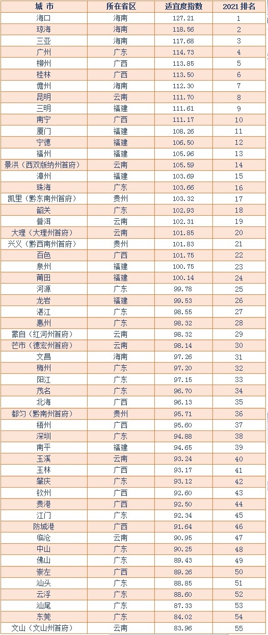 候鸟城市排名1.jpg