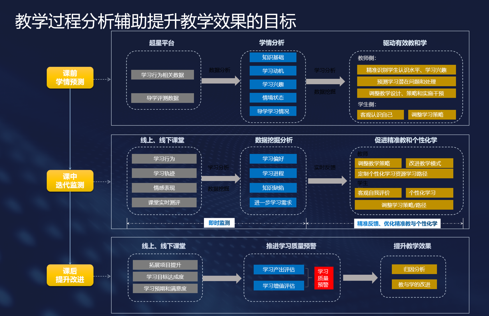 图片1：基于教学内涵规律，根据学习内容和学习发生阶段的不同，上海师范大学在线课程学习质量评价从课前、课中、课后三个方面分别进行设计，对学习者学习过程和学习结果进行监控与评价，其评价逻辑（见图1）。学习评价通过精准分析、解释并及时反馈才能真正实现教与学的改进。.png