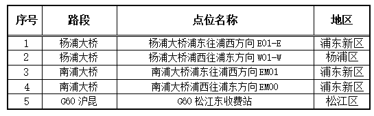 5处治超电子自动检测系统具体点位 本文图片均来自微信公众号“上海交通”