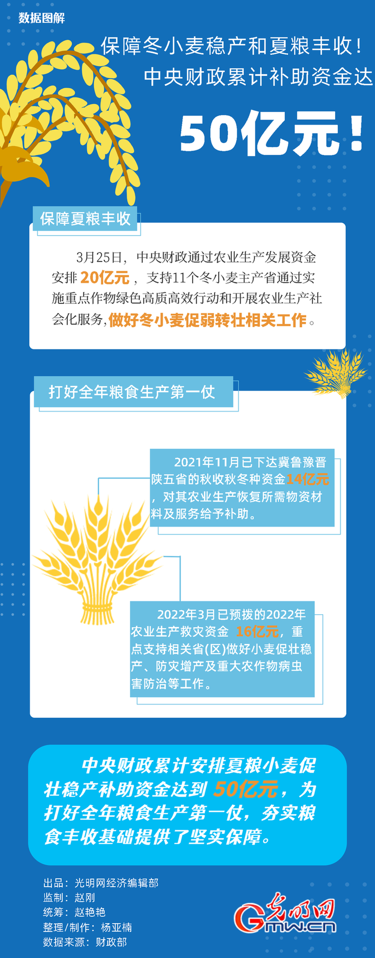 数据图解丨保障冬小麦稳产和夏粮丰收！中央财政累计安排补助资金达50亿元