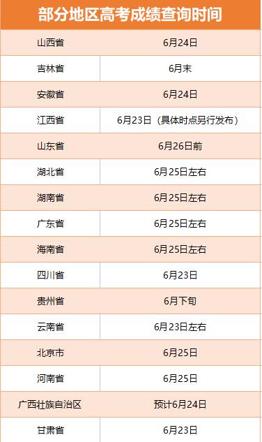 部分地区高考查分时间。制图：袁秀月