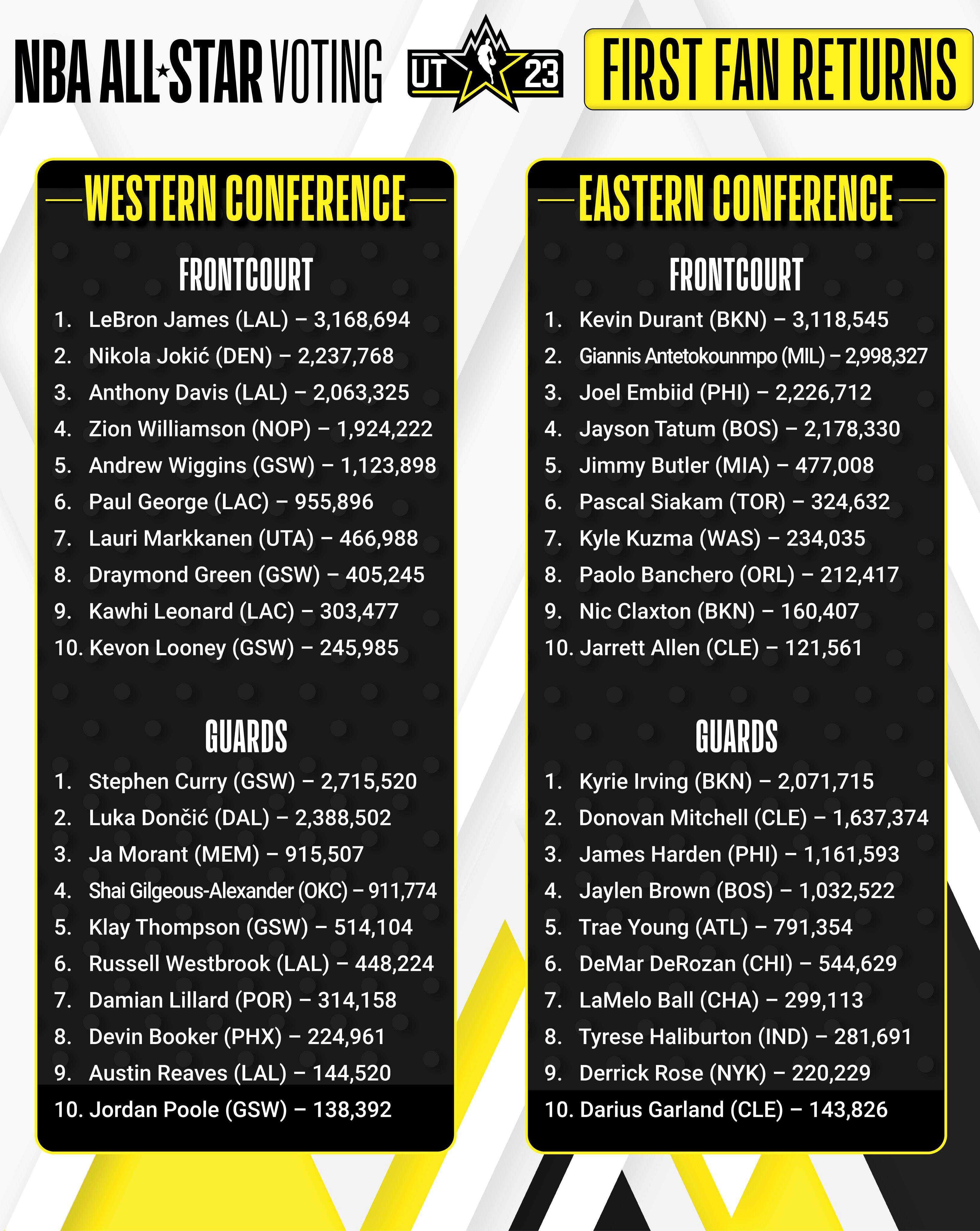 Nba All Star 2025 Voting Results Henka Estella