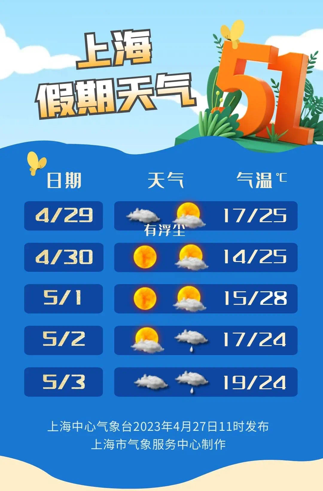 直飙30℃！“五一”天气预报来了！_黄石