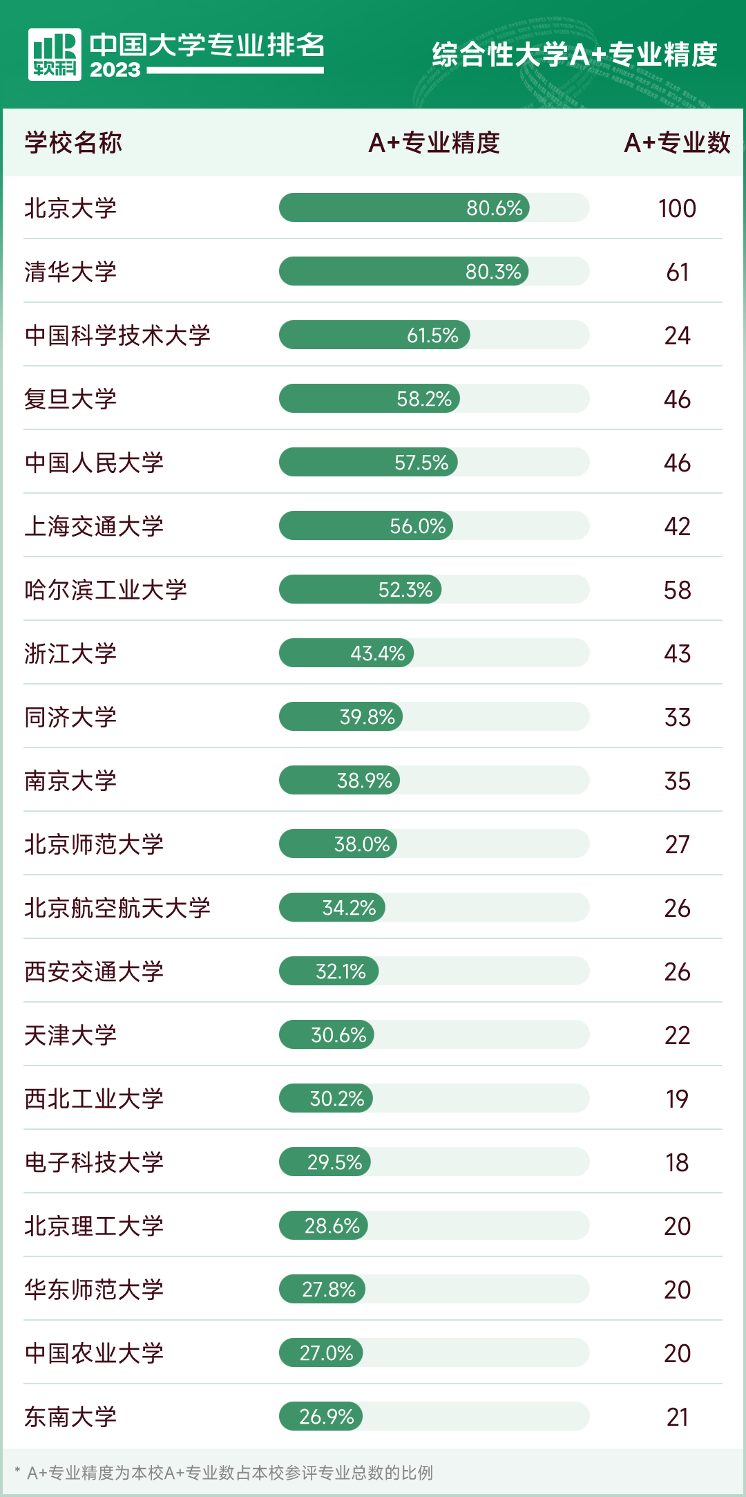 综合性大学A+专业精度.png