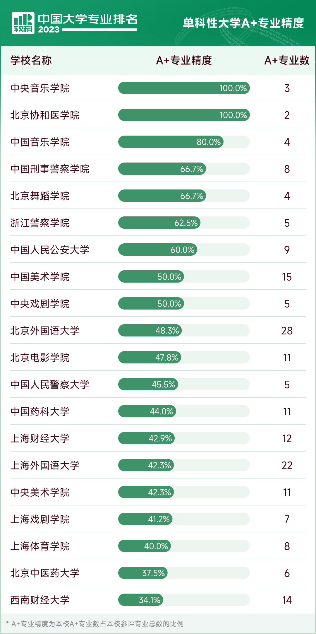 单科性大学A+专业数量.png