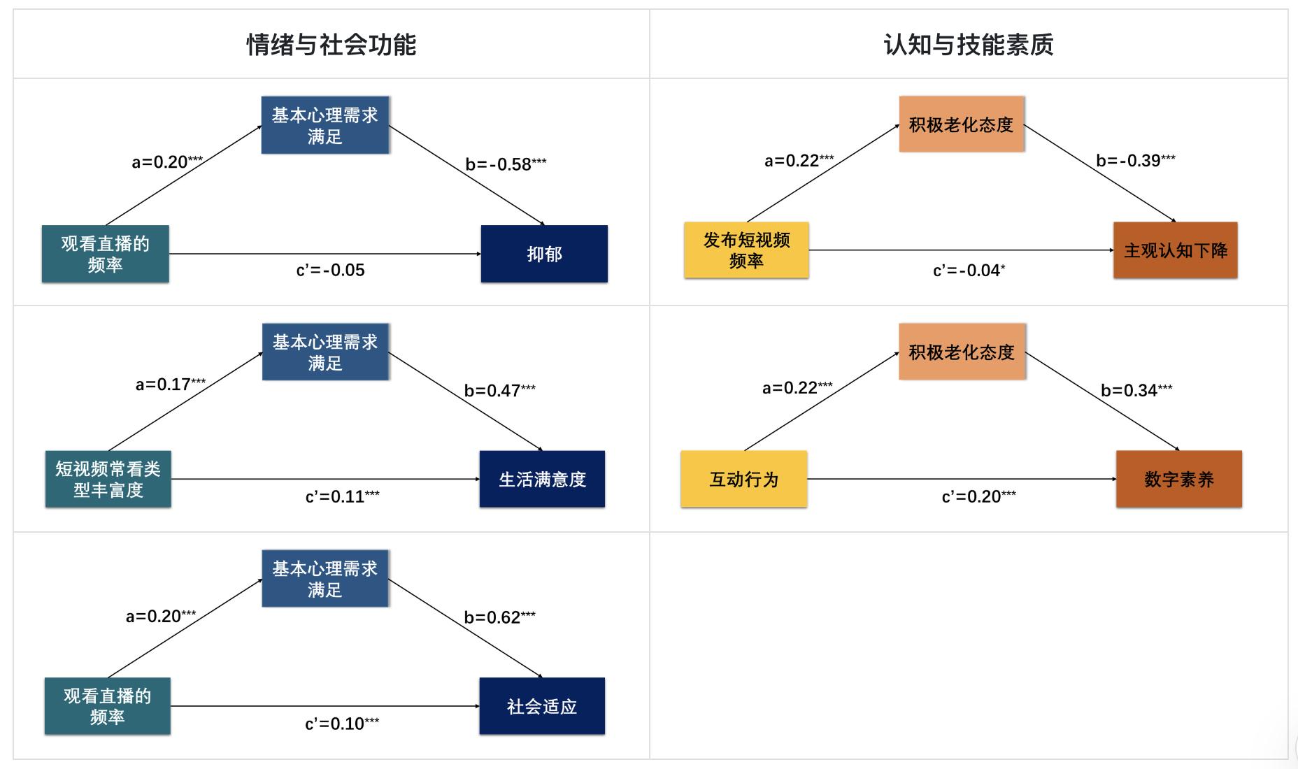 （图注：老年人短视频使用行为通过信念与心理调适影响其情绪与社会功能、认知与技能素质的中介检验结果）.jpg