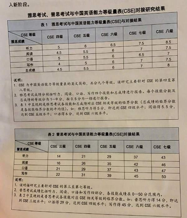 中国英语能力等级对接雅思:四级对应45分,八级对应8分