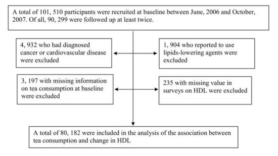 图片来源：Tea Consumption and Longitudinal Change in High-Density&nbsp;Lipoprotein Cholesterol Concentration in Chinese Adults