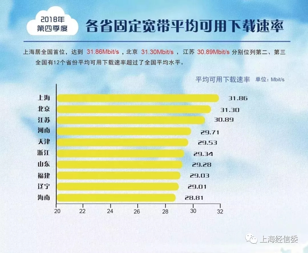 上海固定宽带和4G下载速率全国第一