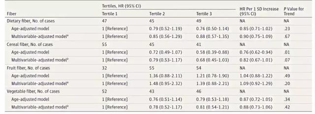 哈佛大学最新研究：全谷物饮食可降低 40% 肝细胞肝癌的发生率！