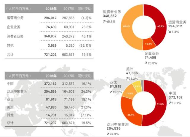 热点_ 华为年收入首次突破1000亿美元,消费者业务成为最重要收入来源