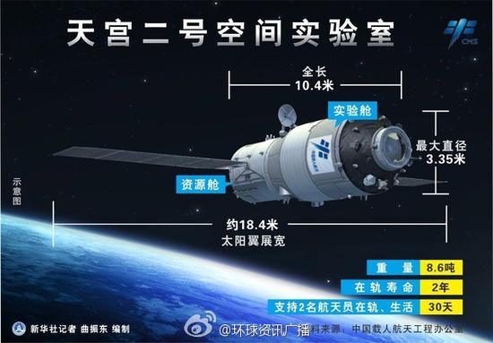 圆满！天宫二号受控再入大气层！标志中国载人航天工程空间实验室阶段全部任务完成