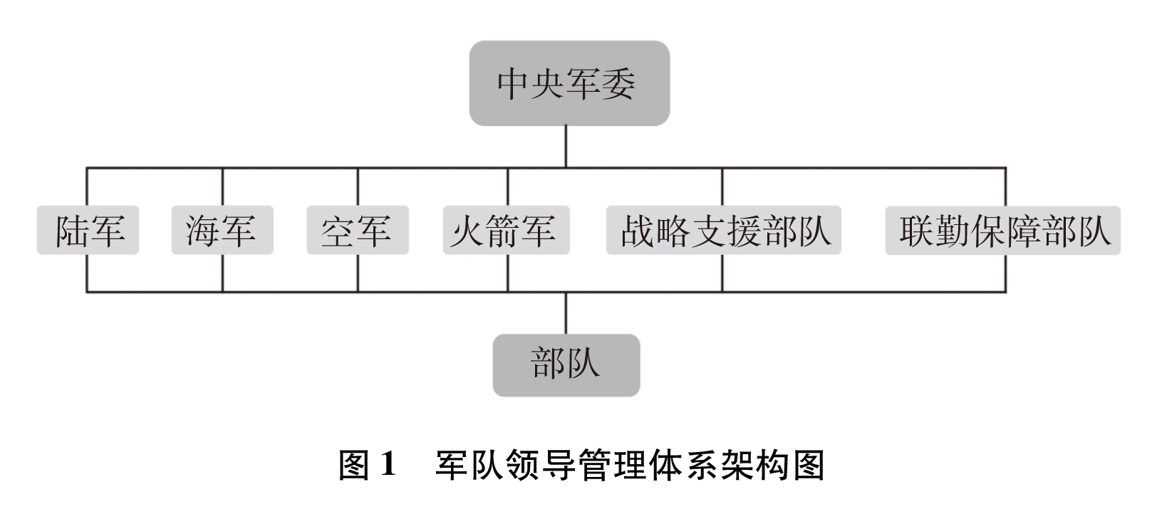 图表 [国防白皮书]图1 军队领导管理 2834414