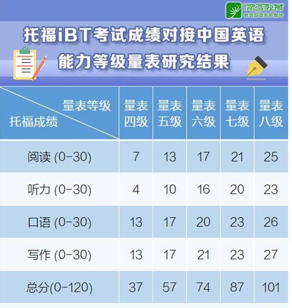 托福考试成绩对接中国英语能力等级量表研究成果发布