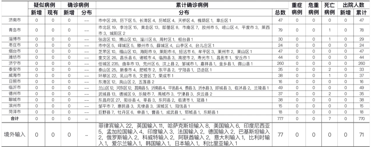 山东省青岛市报告本地无症状感染者2例