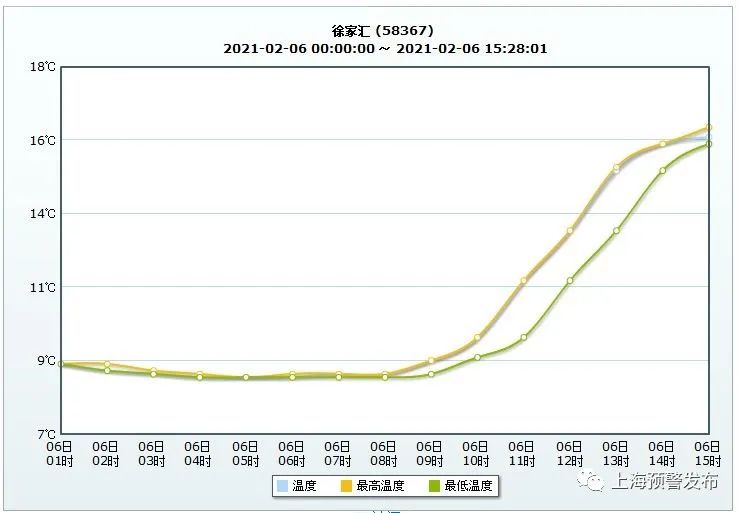 今天16 2 暖如春日 明天更暖 但后天却一秒回到冬天