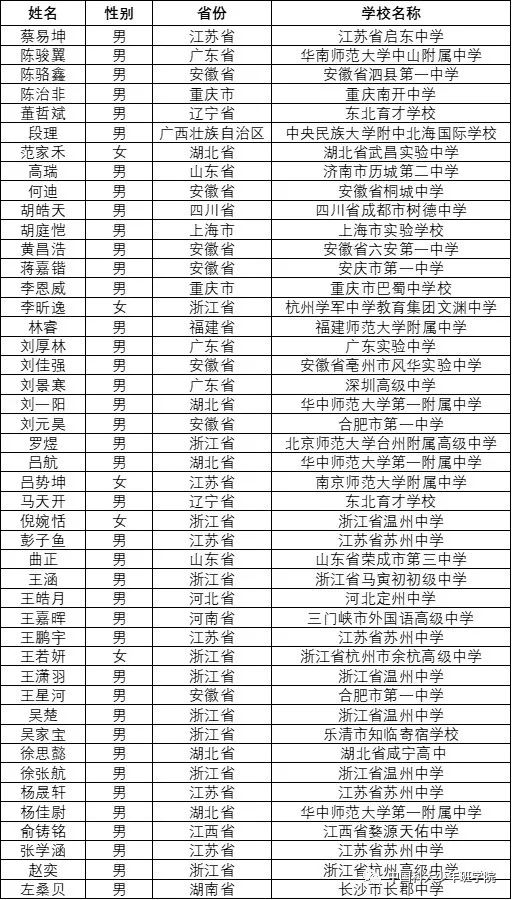 45人 21中科大少年班录取名单公布 最小年龄13岁 平时主要靠自学