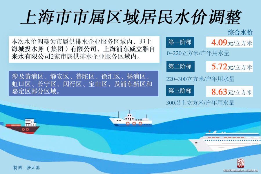 一图看懂上海调整市属区域居民用户水价这是为啥