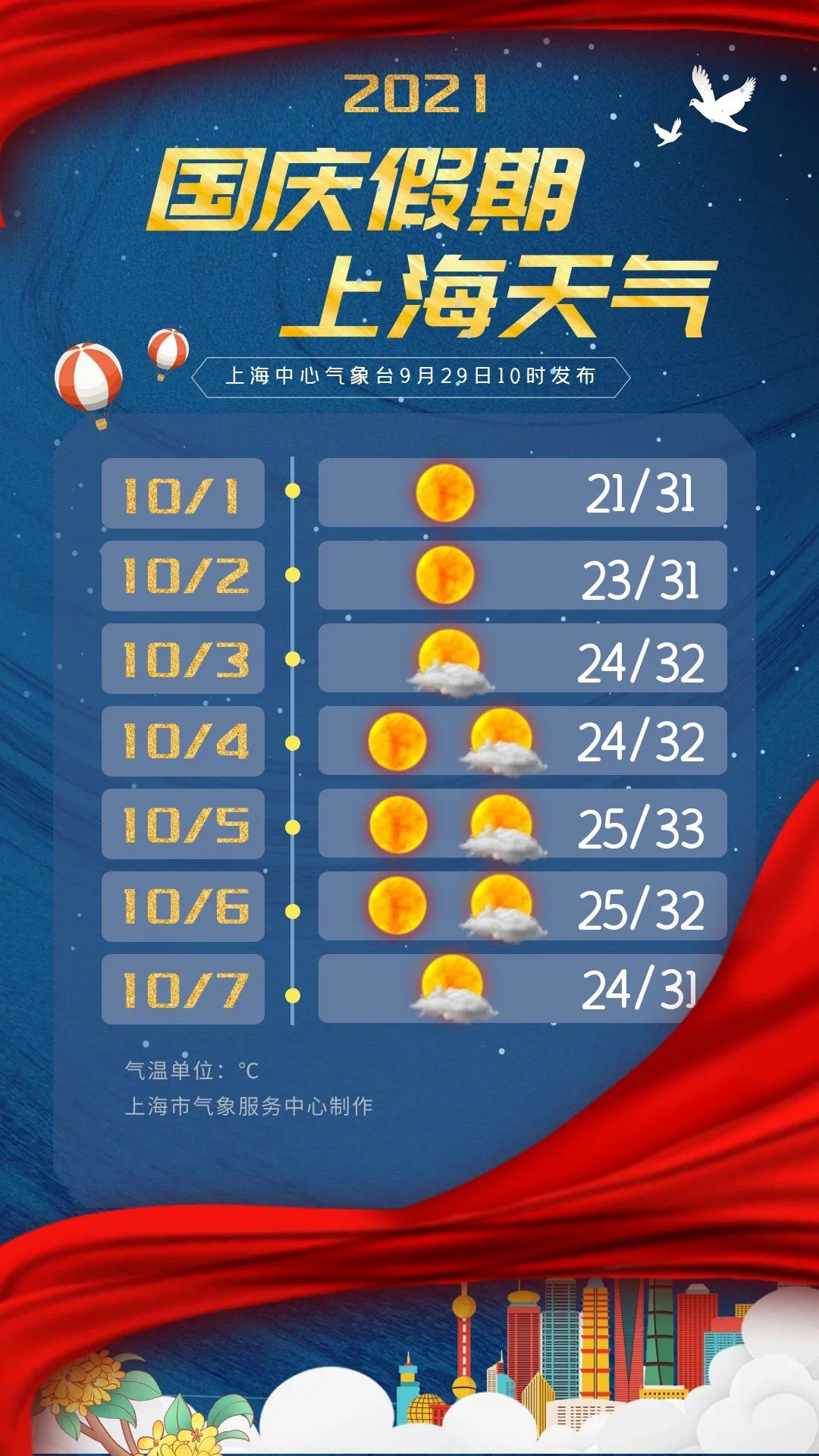 上海国庆天气预报新鲜出炉!天气晴朗气温偏高