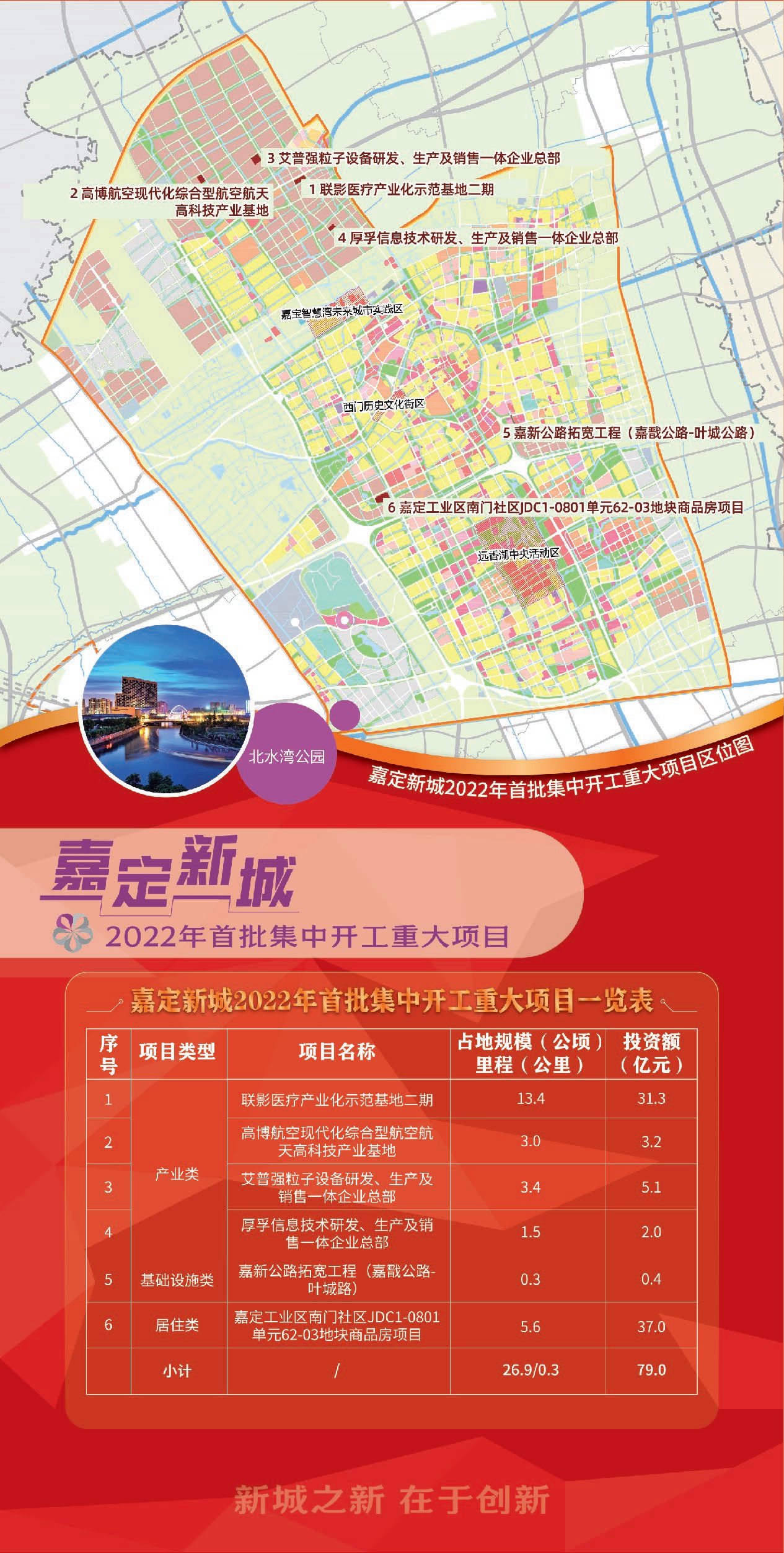 “五个新城”今年首批重大项目集中开工（签约），40个项目涉及产业、环境、民生领域